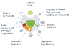 Projekt-Cockpit in Projektstatusberichten