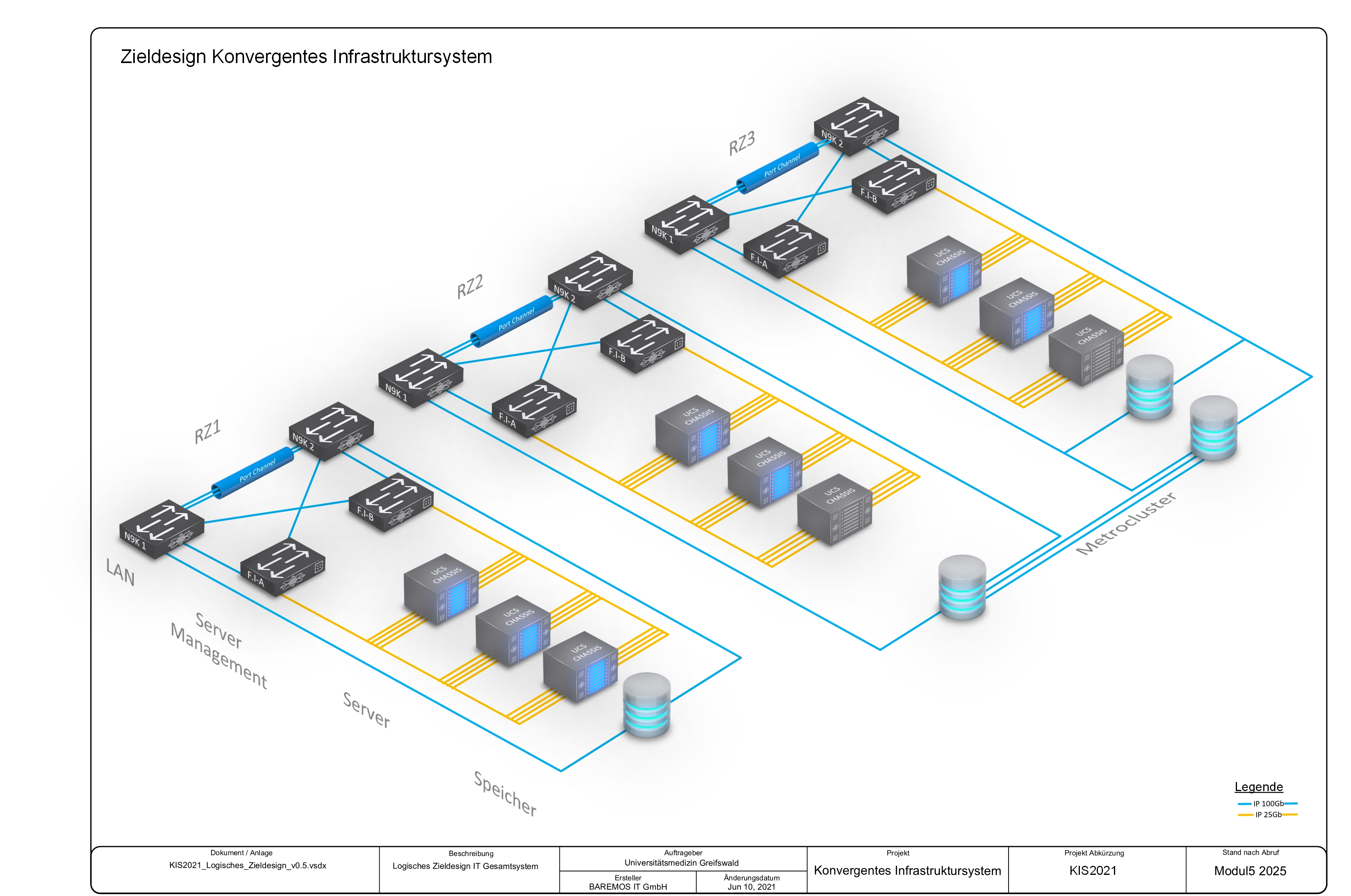 Logisches Zieldesign des konvergenten Infrastruktursystems über drei Rechenzentren