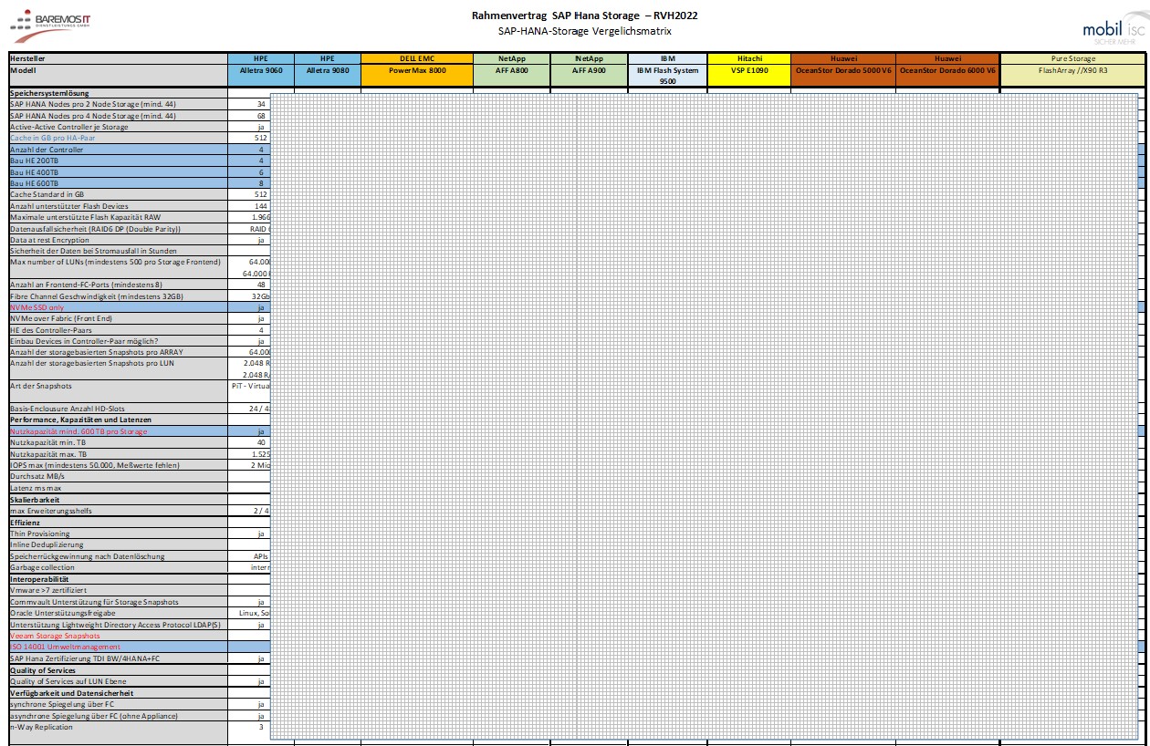 Vergleichsmatrix der SAP-HANA-Speichersysteme verschiedener Hersteller aus der Markterkundung