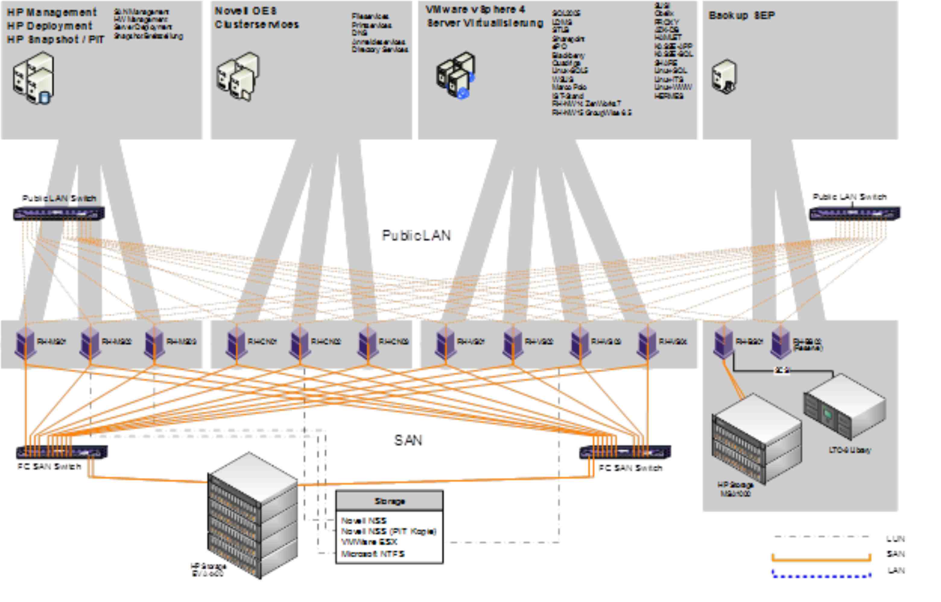 Strukturdiagramm der Server- und Speicherumgebung mit Novell-OES-Clustern, VMware vSphere, SAN und SEP-Backup